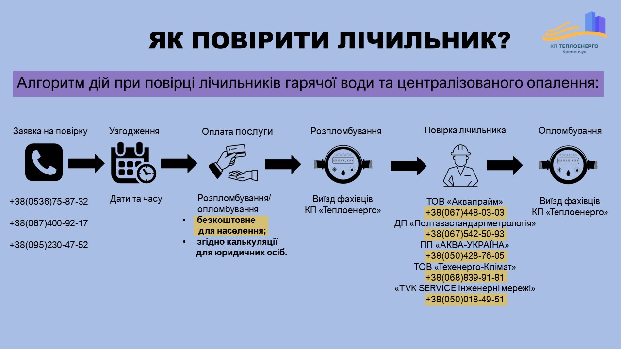 Алгоритм дій при повірці лічильника гарячого водопостачання та централізованого опалення